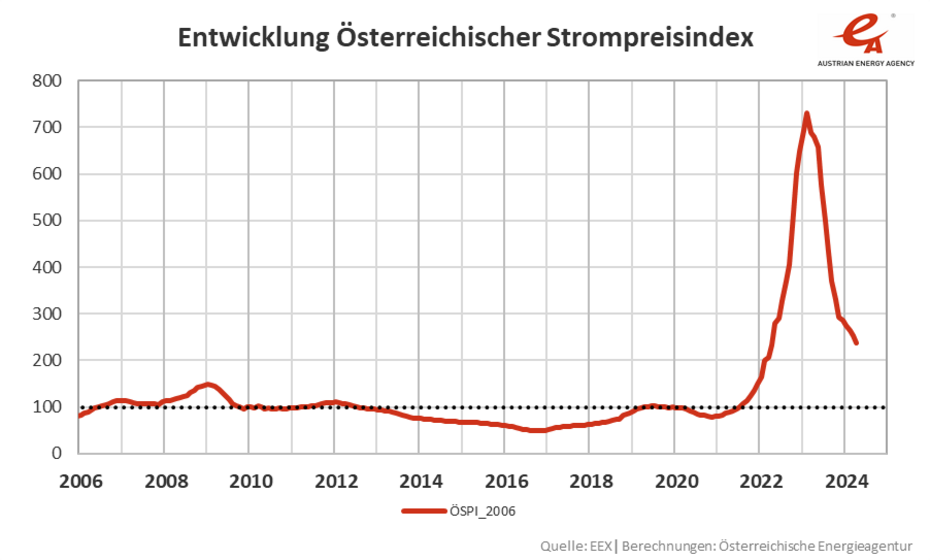 Entwicklung des Österreichischen Strompreisindex, gezeigt in einer Liniengrafik, von 2006 bis April 2024