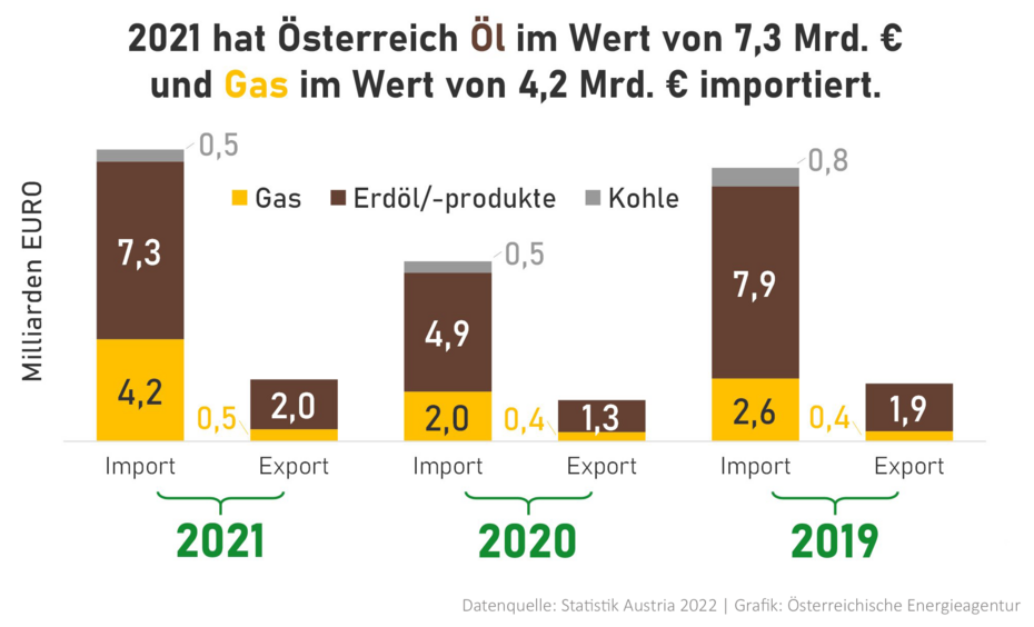 Importe und Exporte von Gas, Erdöl/-produkten und Kohle in den Jahren 2019, 2020 und 2021. 2021 hat Österreich Öl im Wert von 7,3 Mrd. Euro und Gas im Wert von 4,2 Mrd. Euro importiert.