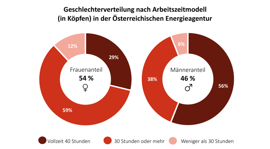 Diese Grafik zeigt die Verteilung von Männern und Frauen in verschiedenen Arbeitszeitmodellen. Anteil der Frauen, teilt sich wie folgt auf: 29% arbeiten 40 Stunden Vollzeit, 59% 30 Stunden oder mehr und 12% weniger als 30 Stunden. Anteil der Männer teilt sich wie folgt auf: 56% arbeiten 40 Stunden Vollzeit, 38% 30 Stunden oder mehr und 6% weniger als 30 Stunden.