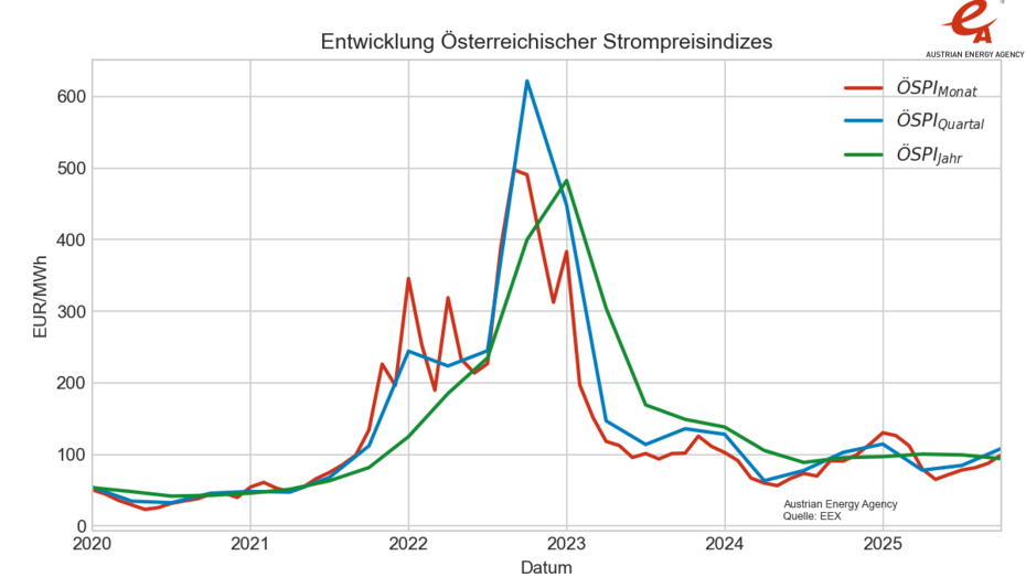 In einer Liniengrafik: Entwicklung der Österreichischen Strompreisindizes; 2020 bis Oktober 2025