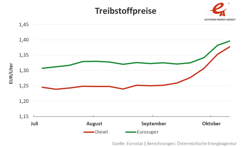 Liniengrafik mit der Entwicklung der Treibstoffpreise Super und Benzin, von Juli 2021 bis Oktober 2021.