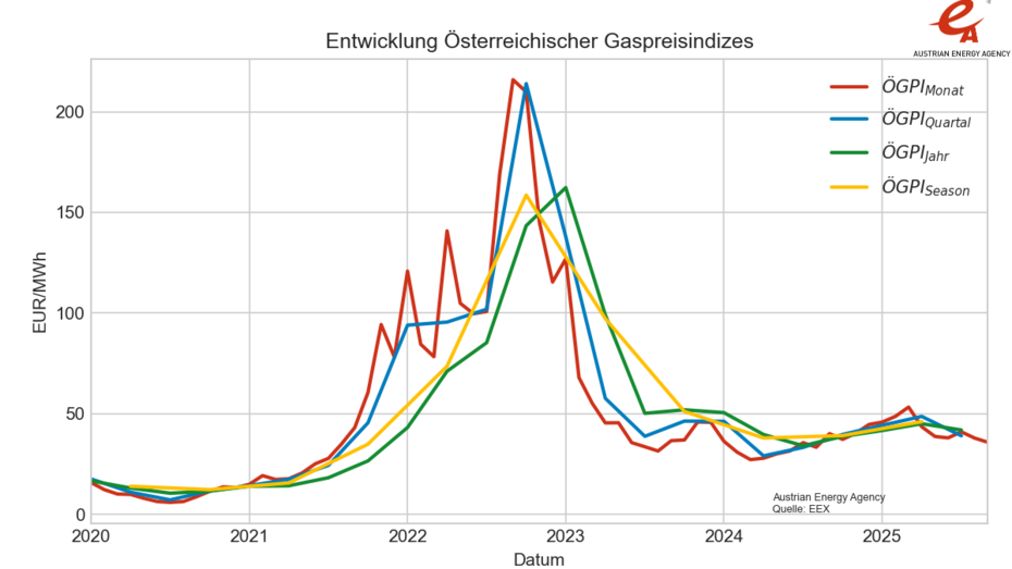 In einer Liniengrafik: Entwicklung des Österreichischen Gaspreisindizes; von 2020 bis heute September 2025