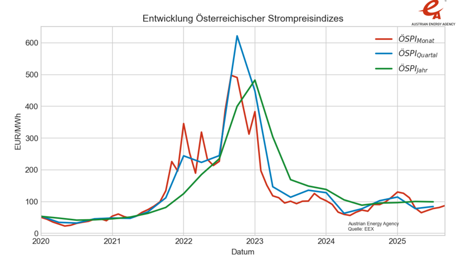 In einer Liniengrafik: Entwicklung der Österreichischen Strompreisindizes; 2020 bis heute September 2025