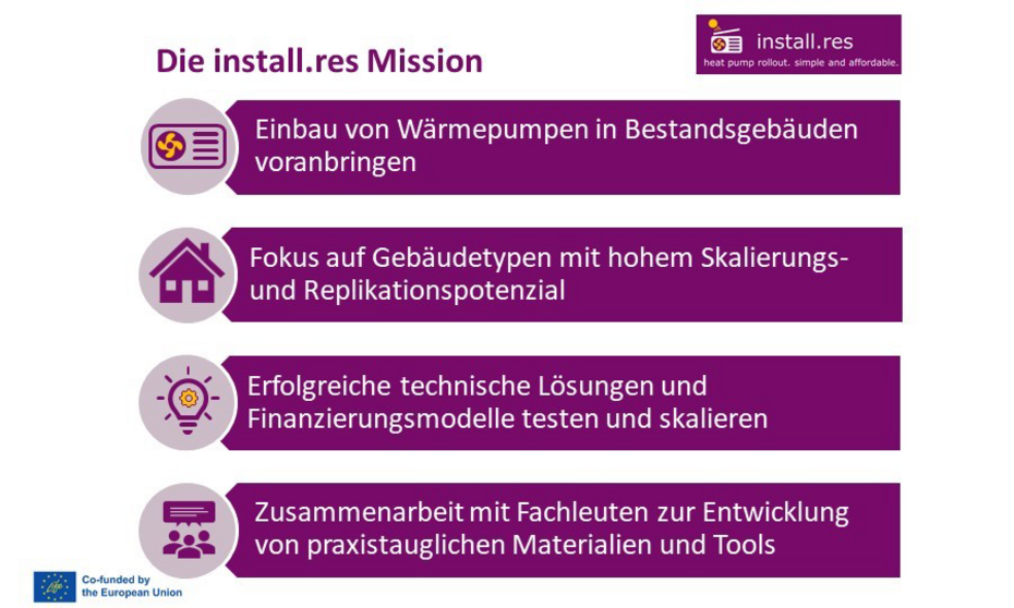 Die Abbildung zeigt die Mission von install.res: den Einbau von Wärmepumpen in Bestandsgebäuden fördern, sich auf Gebäudetypen mit hohem Skalierungs- und Replikationspotenzial fokussieren, erfolgreiche Wärmepumpenlösungen und Finanzierungsmodelle entwickeln, testen und skalieren, mit Praktiker:innen zur Entwicklung von praxistauglichen Materialien und Tools zusammenzuarbeiten.
