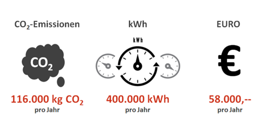 Infografik: Einsparungen im Detail alle SchülerInnen