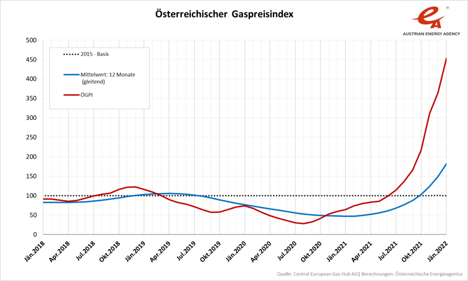 Liniengrafik zur Entwicklung des Österreichischen Gaspreisindex, von Jänner 2018 bis Jänner 2022.