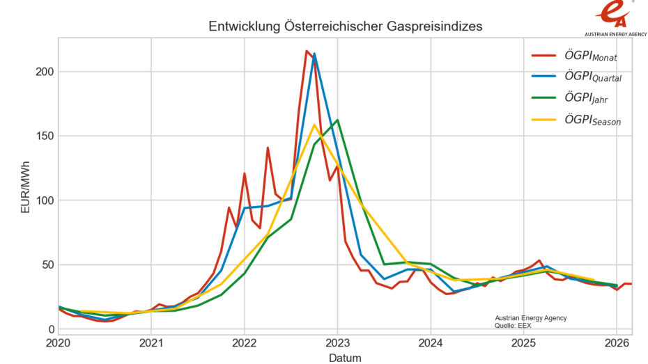 Entwicklung des Österreichischen Gaspreisindex in einer Liniengrafik. Im Zeitraum von 2020 bis März 2026.