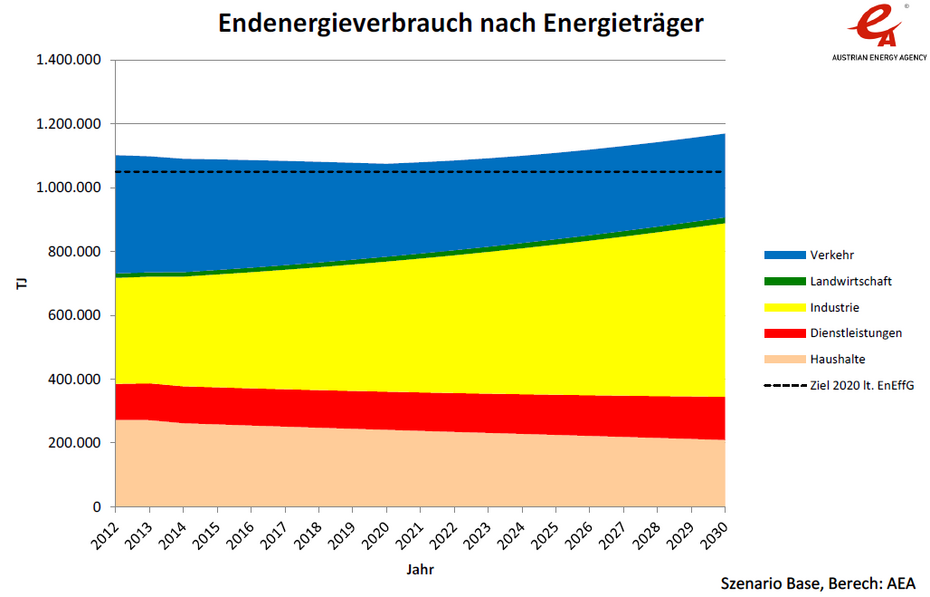 Flächengrafik zur Entwicklung des Energieverbrauchs