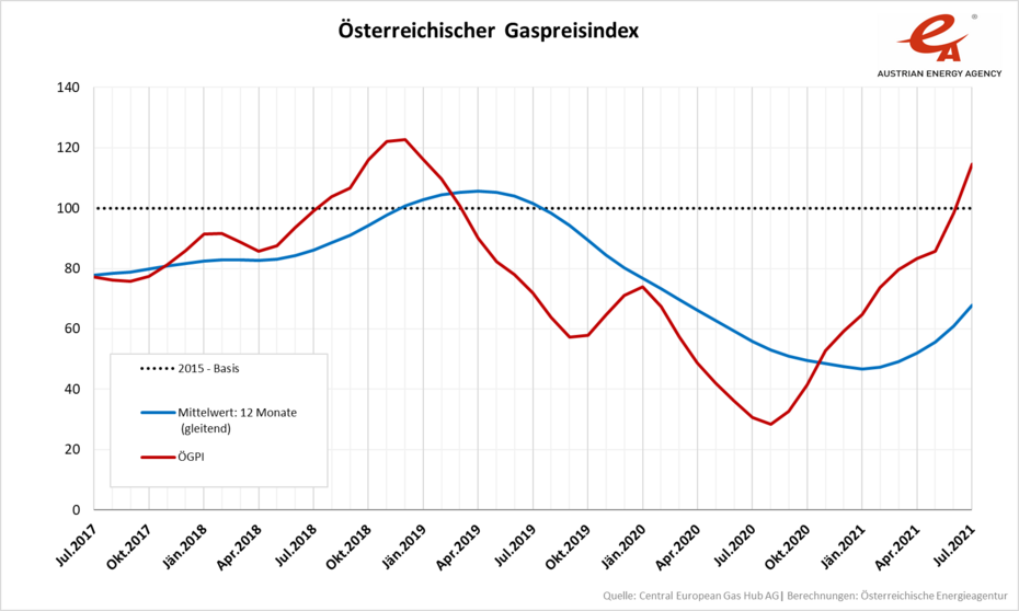 Grafik mit der Entwicklung des Österreichischen Gaspreisindex von Juli 2017 bis Juli 2021