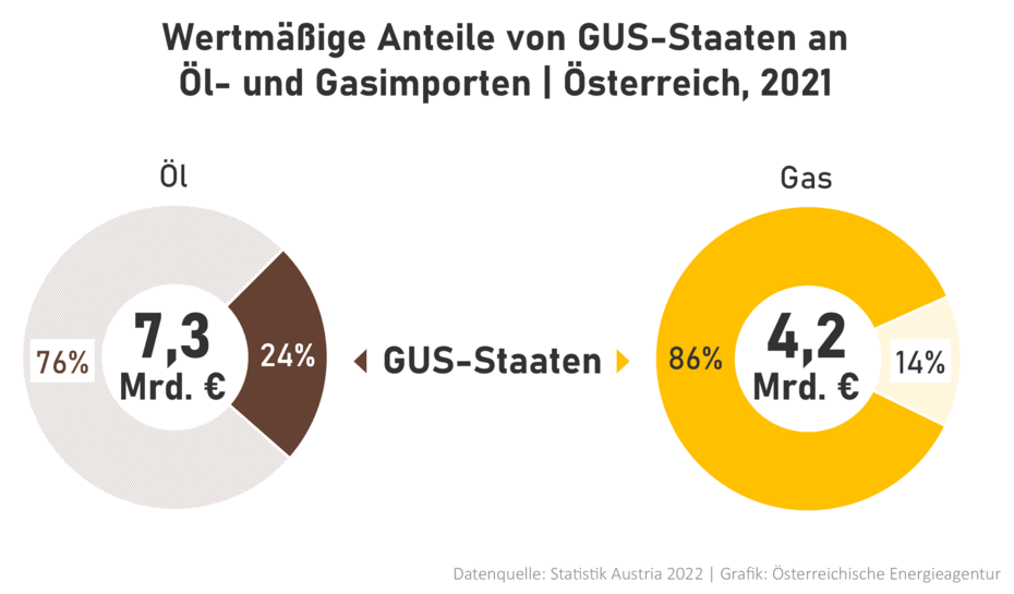 Wertmäßiger Anteil von GUS-Staaten an Öl- und Gasimporten, Österreich 2021. 7,3 Mrd. Euro Öl und 4,2 Mrd. Euro Gas.