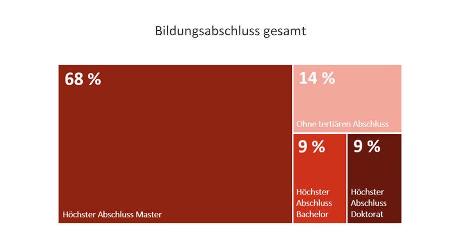 Bildungsabschluss gesamt in der Österreichischen Energieagentur, Stand 31.12.2023. 68% Höchster ABschluss Master, 14% Ohne tertiären Abschluss, 9% Höchster ABschluss Bachelor und 9% Höchster Abschluss Doktorat.