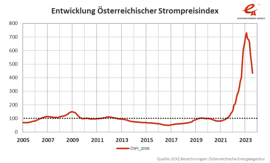 Liniengrafik: Entwicklung des Österreichischen Strompreisindex von 2005 bis August 2023