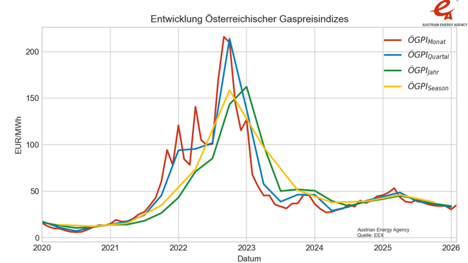 Entwicklung des Österreichischen Gaspreisindex in einer Liniengrafik. Im Zeitraum von 2020 bis Februar 2026.