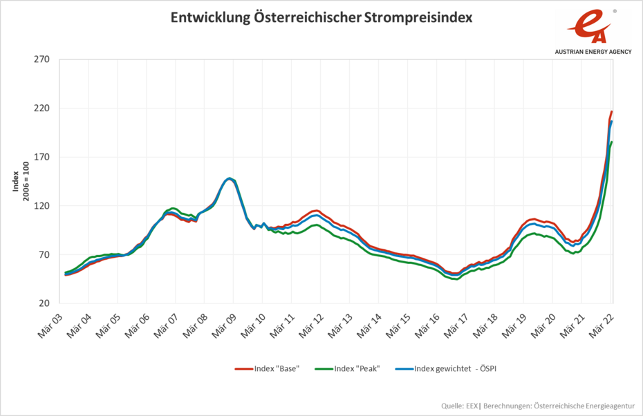 Entwicklung des Österreichischen Strompreisindex von März 2003 bis März 2022. Art der Entwicklung ist dem Text zu entnehmen.
