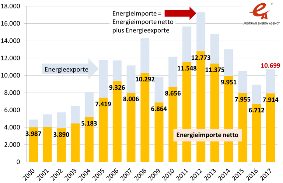 Kosten für Energieimporte, Einnahmen aus Energieexporten und Energieimporte netto in Mio. Euro
