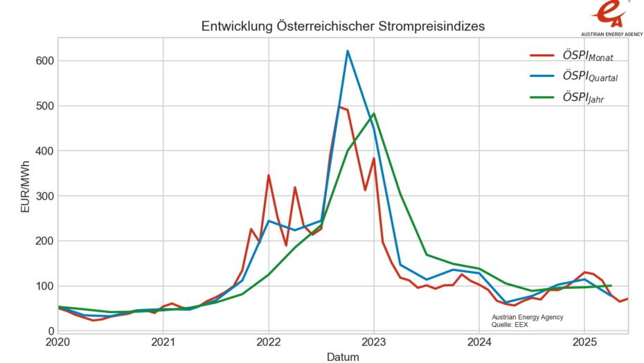 In einer Liniengrafik: Entwicklung der Österreichischen Strompreisindizes; 2020 bis heute Juni 2025