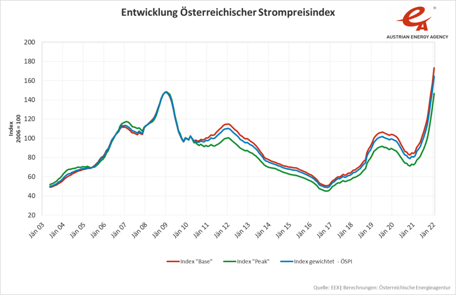 Liniengrafik zur Entwicklung des Österreichischen Strompreisindex von Jänner 2003 bis Jänner 2022