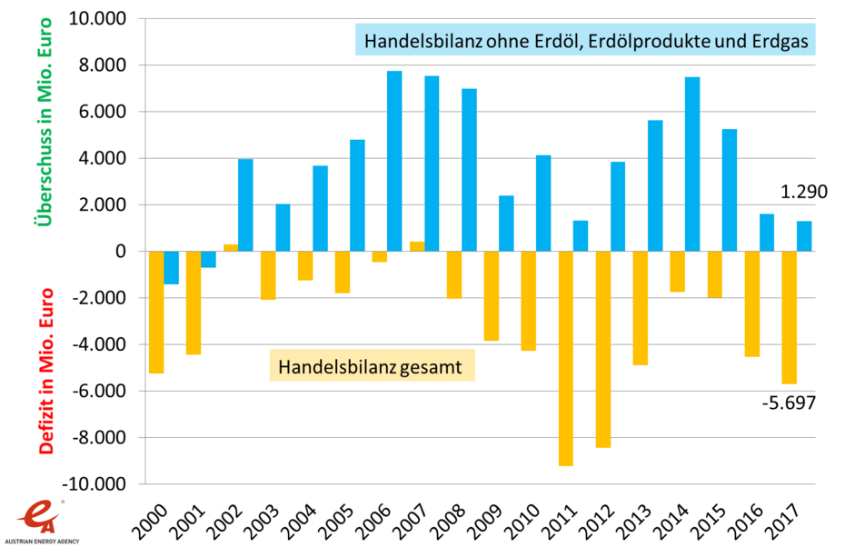 Grafik 3: Auswirkung des Imports/Exports von Erdöl, Erdölprodukten und Erdgas auf die österreichische Handelsbilanz