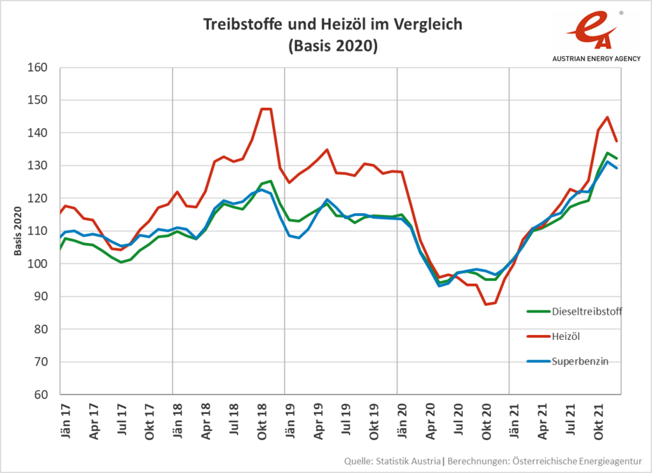 Liniengrafik: Treibstoffe und Heizöl im Vergleich (Basis 2020). Im Vergleich sind Diesel, Superbenzin und Heizöl im Zeitraum Jänner 2017 bis Oktober 2021. Die Art der Entwicklung ist im Text herauszulesen.