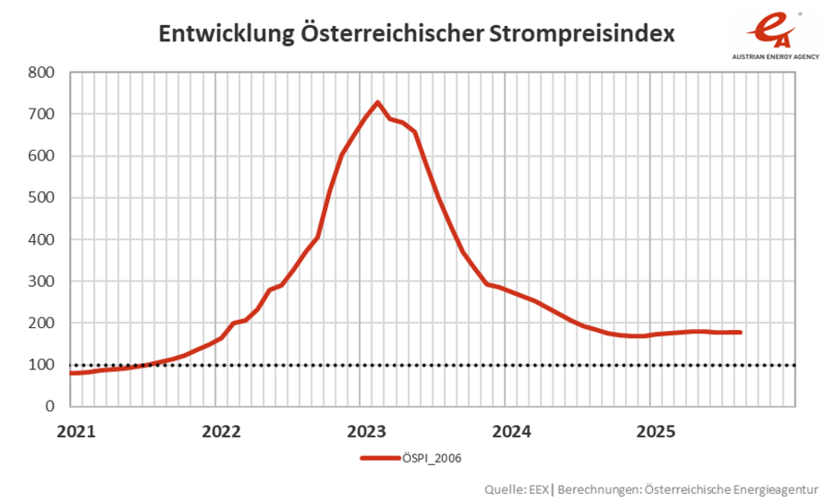 Entwicklung des Österreichischen Strompreisindex in einer Liniengrafik dargestellt. Verlauf geht von 2021 bis heute August 2025 und zeigt einen Abwärtstrend an.