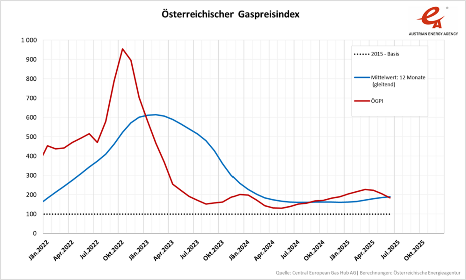 Entwicklung des Österreichischen Gaspreisindex von Jänner 2022 bis heute, Juni 2025. Details können aus dem Text entnommen werden.