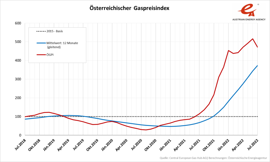 Entwicklung des Österreichischen Gaspreisindex von Juli 2018 bis Juli 2022 in einer Liniengrafik.