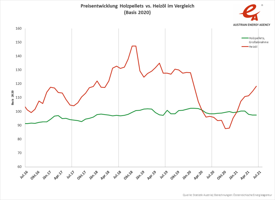 Preisentwicklung Holzpellets versus Heizöl im Vergleich, Juli 2016 bis Juli 2021