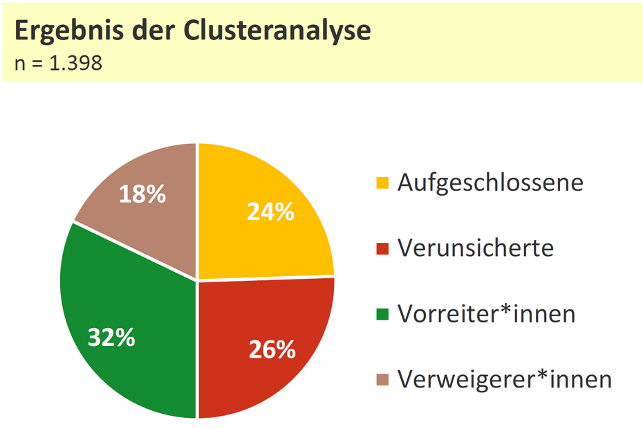 [Translate to English:] Tortendiagramm mit dem Ergebnis der Clusteranalyse (n=1.398). 32% VorreiterInnen, 26% Verunsicherte, 24% Aufgeschlossene, 18% VerweigererInnen