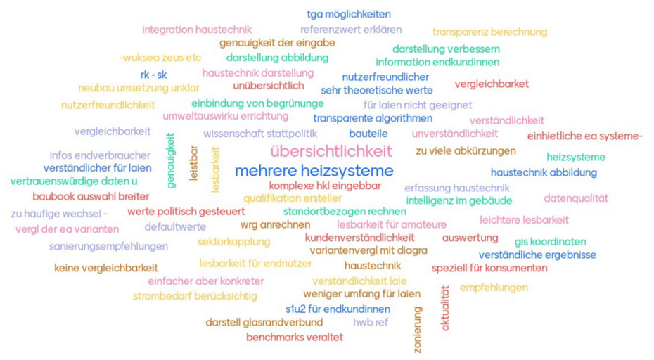 Wortwolke mit verschiednen Begriffen rund um den Energieausweis und Gebäude