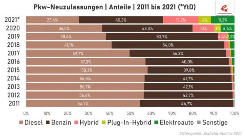 Anteile der PKW-Neuzulassungen aufgeteilt nach Antriebsart, von 2011 bis 2021. Im Balkenformat