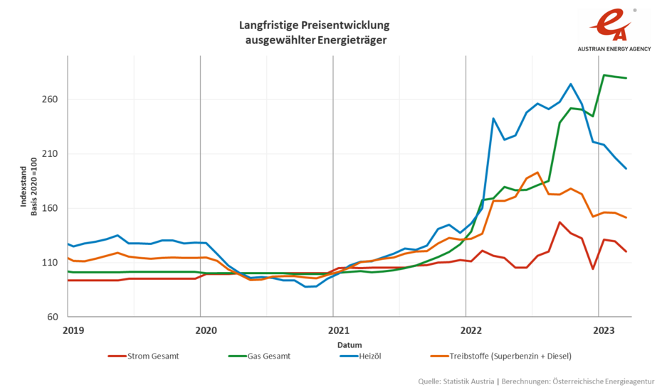 Liniengrafik: Langfristige Preisentwicklung ausgewählter Energieträger, 2019 bis 2023