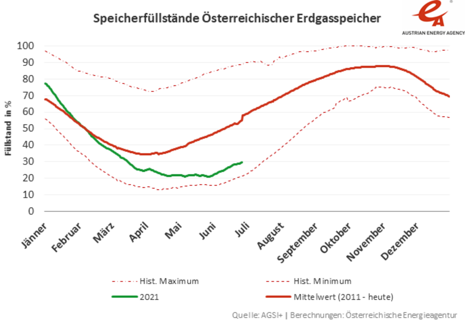 Grafik mit einer Zeitreihe von Jänner bis Dezember 2021 mit den Speicherfüllständen Österreichischer Erdgasspeicher