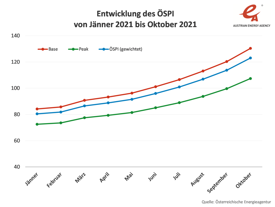 Entwicklung des Österreichischen Strompreisindex von Jänner 2021 bis Oktober 2021, als Liniengrafik dargestellt.