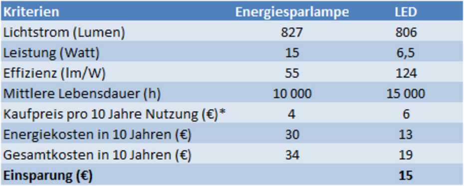 Eine Tabelle in der verschiedene Kriterien von Energiesparlampen und LEDs verglichen werden. Kriterien sind Lichtstrom, Leistung, Effizienz, Mittlere Lebensdauer, Kaufpreis, Energiekosten, Gesamtkosten und Einsparung insgesamt.