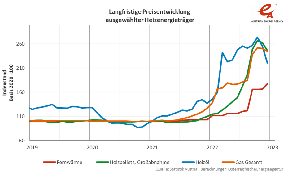 Liniengrafik: Langfristige Preisentwicklung ausgewähler Heizenergieträger von 2019 bis 2023