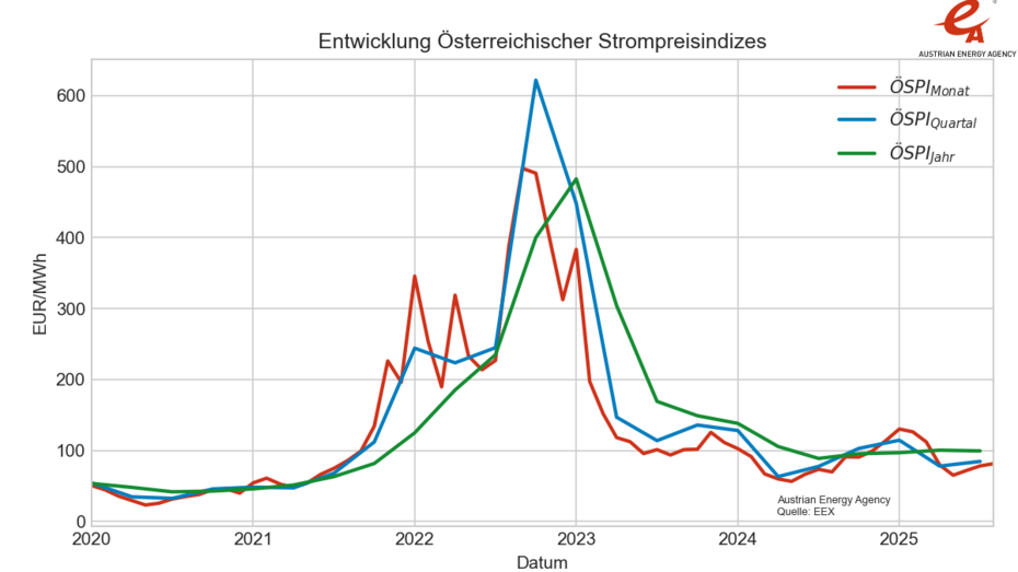 In einer Liniengrafik: Entwicklung der Österreichischen Strompreisindizes; 2020 bis heute Juli 2025