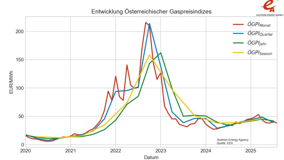 In einer Liniengrafik: Entwicklung des Österreichischen Gaspreisindizes; von 2020 bis heute Juli 2025