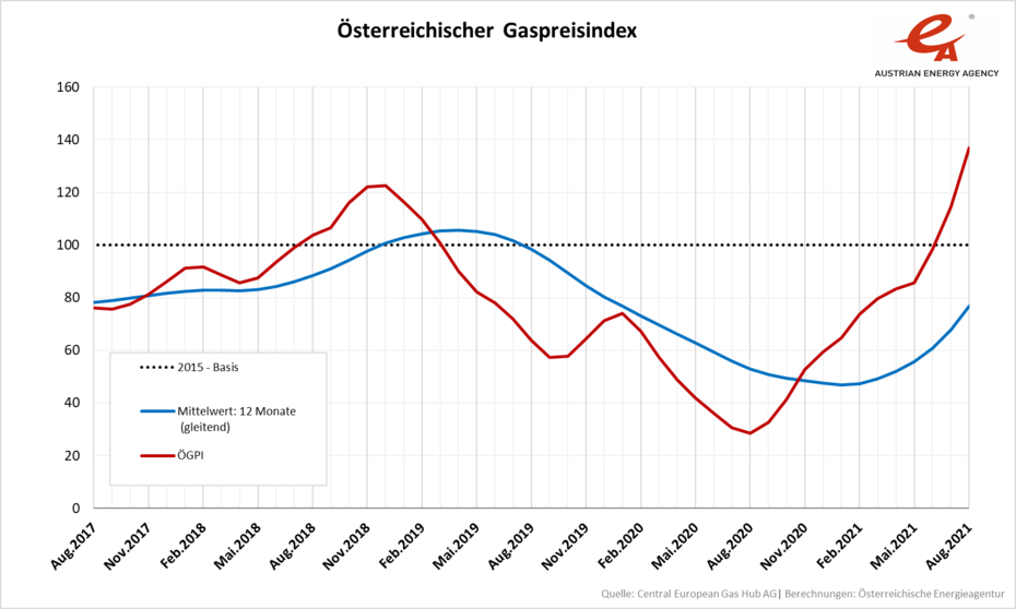 Entwicklung des Österreichischen Gaspreisindex von August 2017 bis August 2021