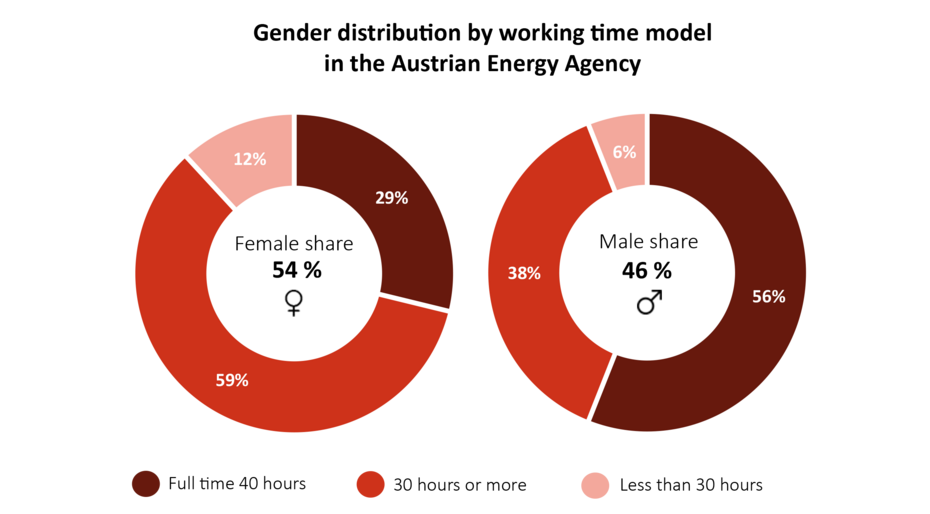 This graphic shows the distribution of men and women in different working time models. The proportion of women is as follows: 29% work 40 hours full-time, 59% work 30 hours or more, and 12% work less than 30 hours. The proportion of men is as follows: 56% work 40 hours full-time, 38% work 30 hours or more, and 6% work less than 30 hours.