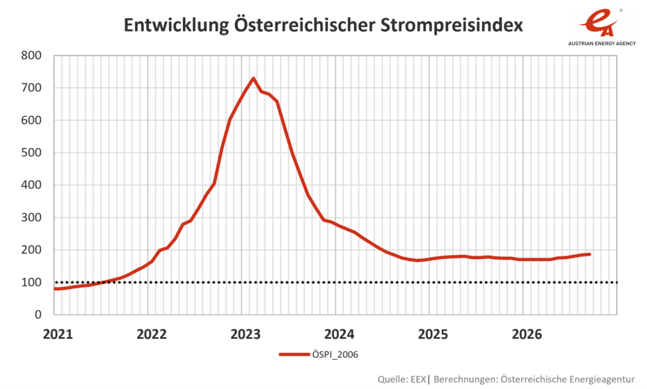 Entwicklung des österreichischen Strompreisindex in einer Liniengrafik dargestellt. Von 2021 bis heute September 2026 - die Entwicklungen gehen aus dem Text hervor.