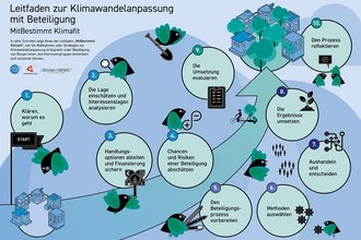 Eine Infografik "Leitfaden Zur Klimawandelanpassung mit Beteiligung" aus dem Projekt "Mitbestimmt Klimafit". In zehn Schrtten zeigt Ihnen der Leitfaden, wie Sie Maßnahmen oder Strategien zur Klimawandelanpassung erfolgreich unter Beteiligung von Bürger:innen und Interessengruppen entwickeln und umsetzten können.