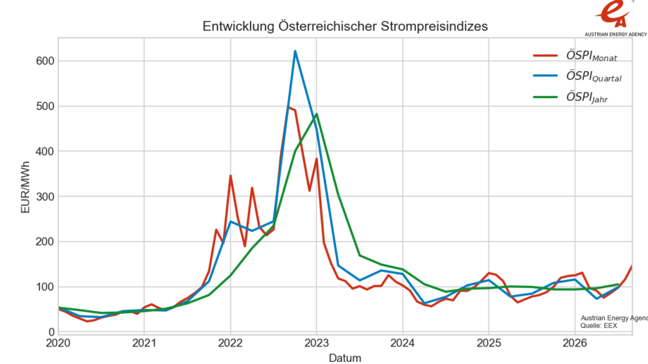 Liniengrafik, die die Entwicklung des Österreichischen Strompreisindex zeigt. Details sind im Text herauszulesen.