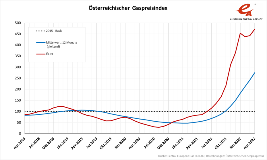 Entwicklung des Österreichischen Gaspreisindex von April 2018 bis April 2022. Details der Entwicklung sind im Text herauszulesen