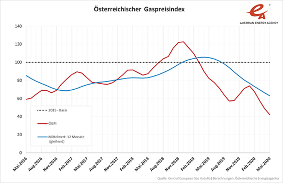 Entwicklung des Österreichischen Gaspreisindex über die letzten Jahre.