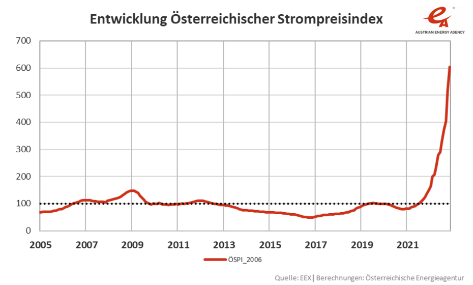 Entwicklung des Österreichischen Strompreisindex von 2005 bis November 2022, in einer Liniengrafik