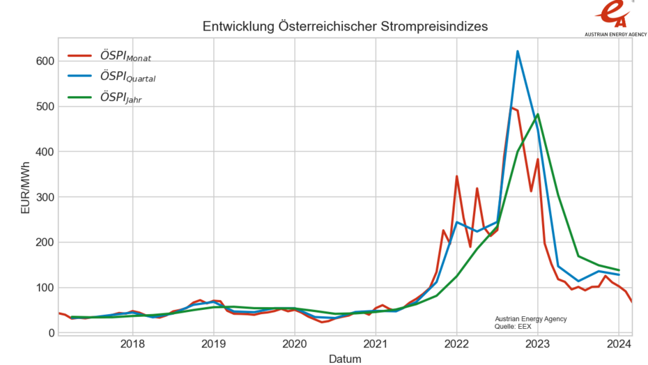 Entwicklung der Österreichischen Strompreisindizes: Monat, Quartal und Jahr in einer Liniengrafik. 2018 bis März 2024