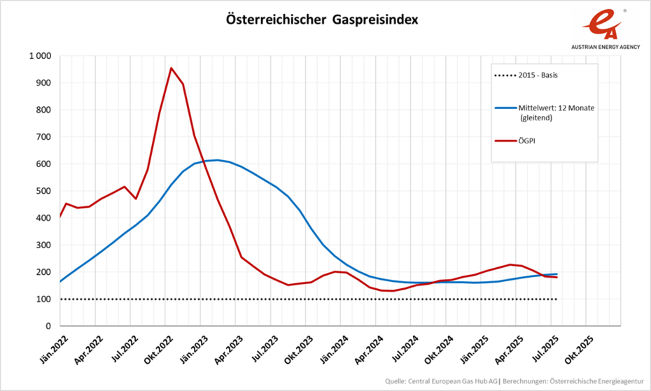 Entwicklung des Österreichsichen Gaspreisindex von Jänner 2022 bis heute Juli 2025, dargestellt in einer Liniengrafik.