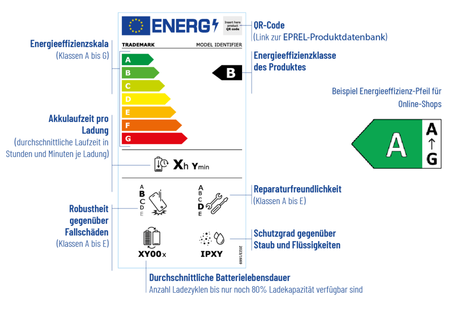 Ein Beispielbild zu einem neuen Energielable für Smartphones und Tablets. Es zeigt, welche Merkmale zu sehen sind bzw. angeführt werden müssen.