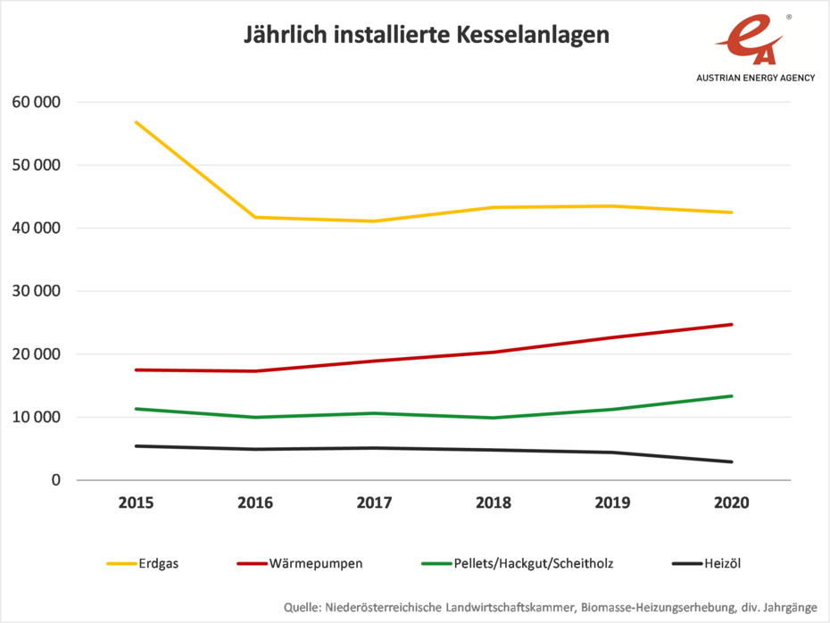 Jährlich installierte Kesselanlagen nach Energieträger (Erdgas, Wärmepumpe, Pellets, Heizl) von 2015 bis 2020