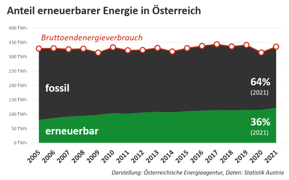 Anteil erneuerbarer Enerige in Österreich von 2005 bis 2021. 2021 liegt der fossile Anteil bei 64% und der erneuerbare Anteil bei 36%.